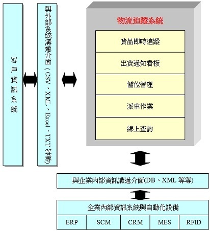 系統架構