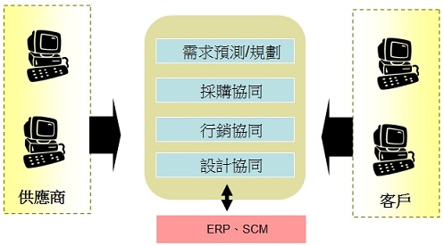 系統架構