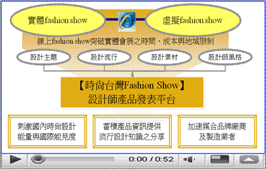 流行時尚推廣-時尚台灣線上Fashion Show示意圖