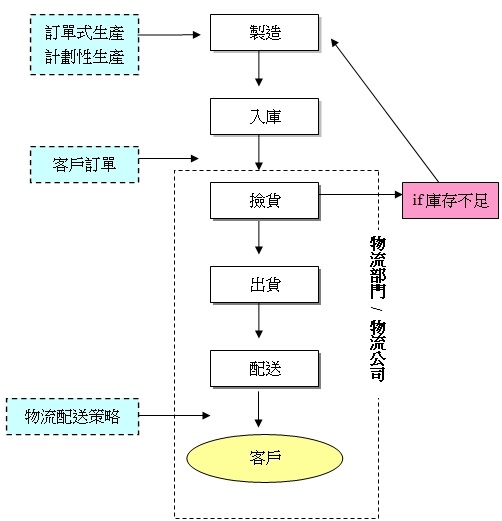 作業流程