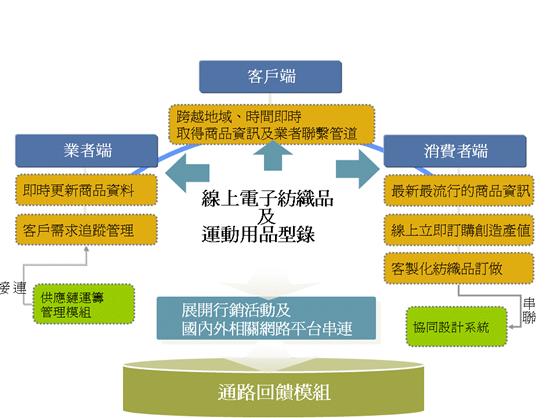 建置線上電子型錄電子商務機制示意圖