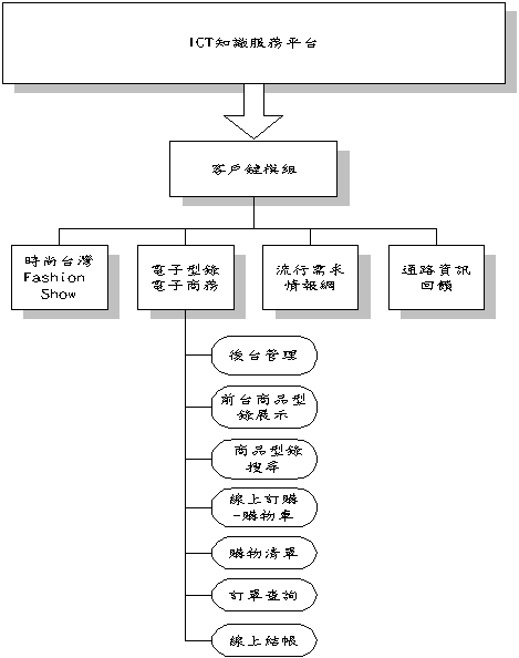 網站地圖示意圖