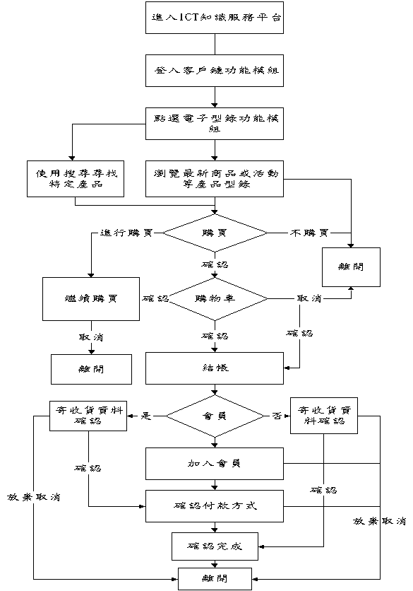 使用者（一般使用或廠商客戶或設計師） 