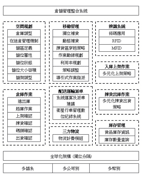 系統架構