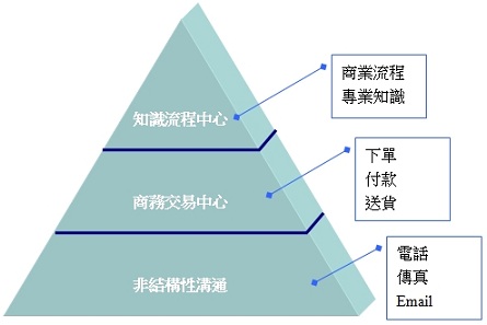 協同商務層級