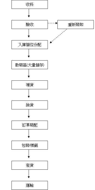 作業流程