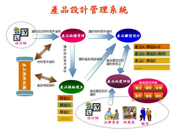 設計元素管理系統