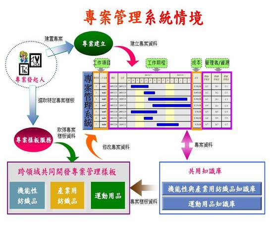 專案管理系統概念圖