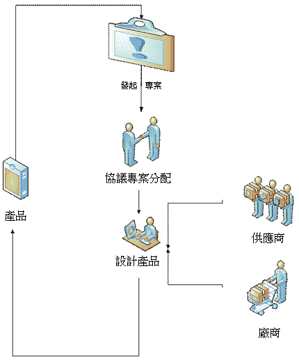 操作流程概念圖 